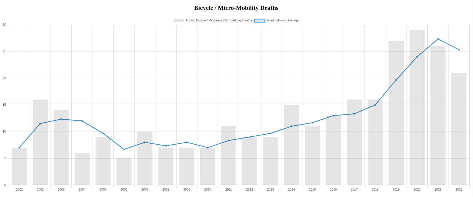 A Chart of bicycle fatalities (they're going up)