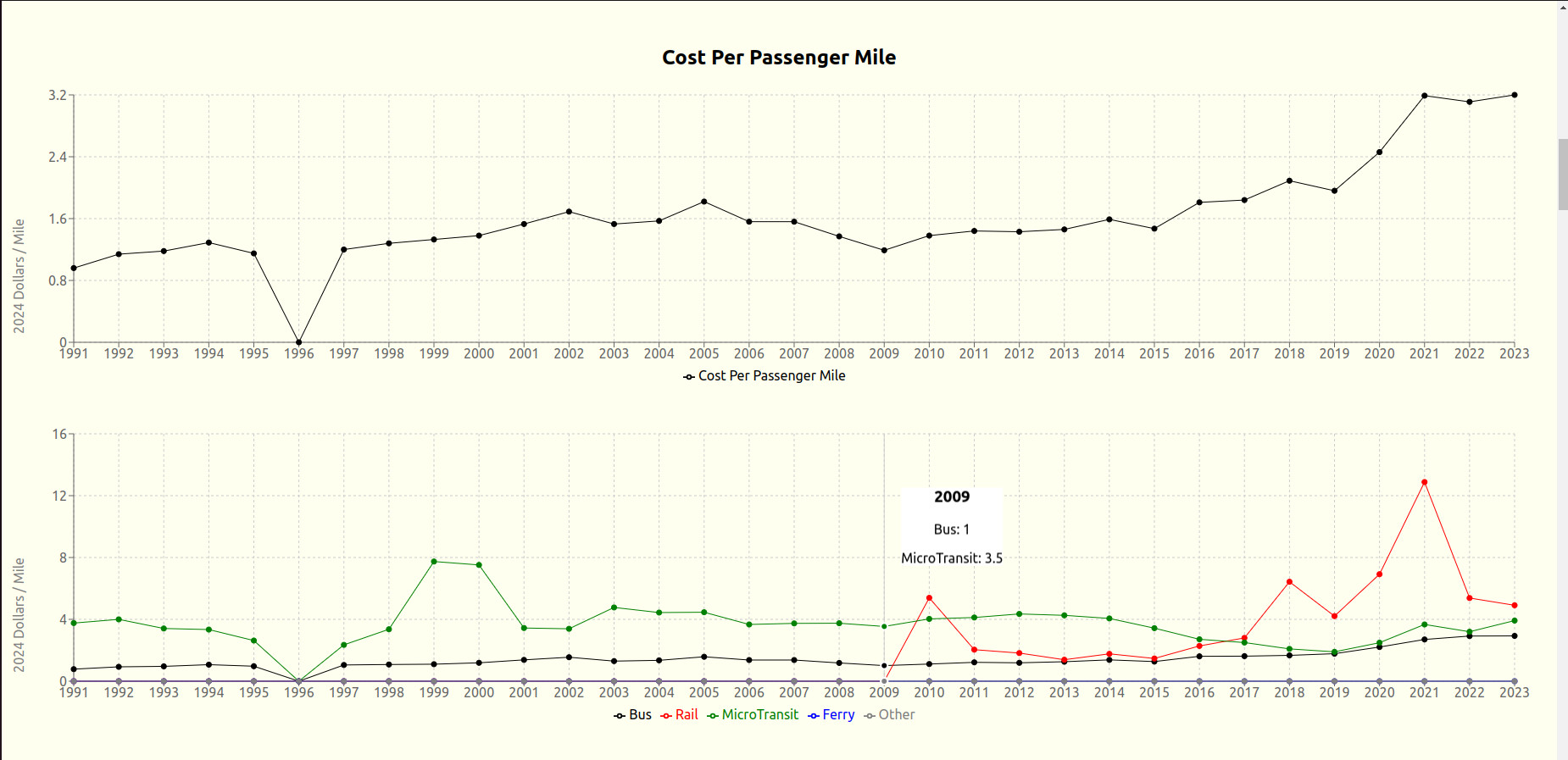Cost per Passenger Mile Traveled (Austin)