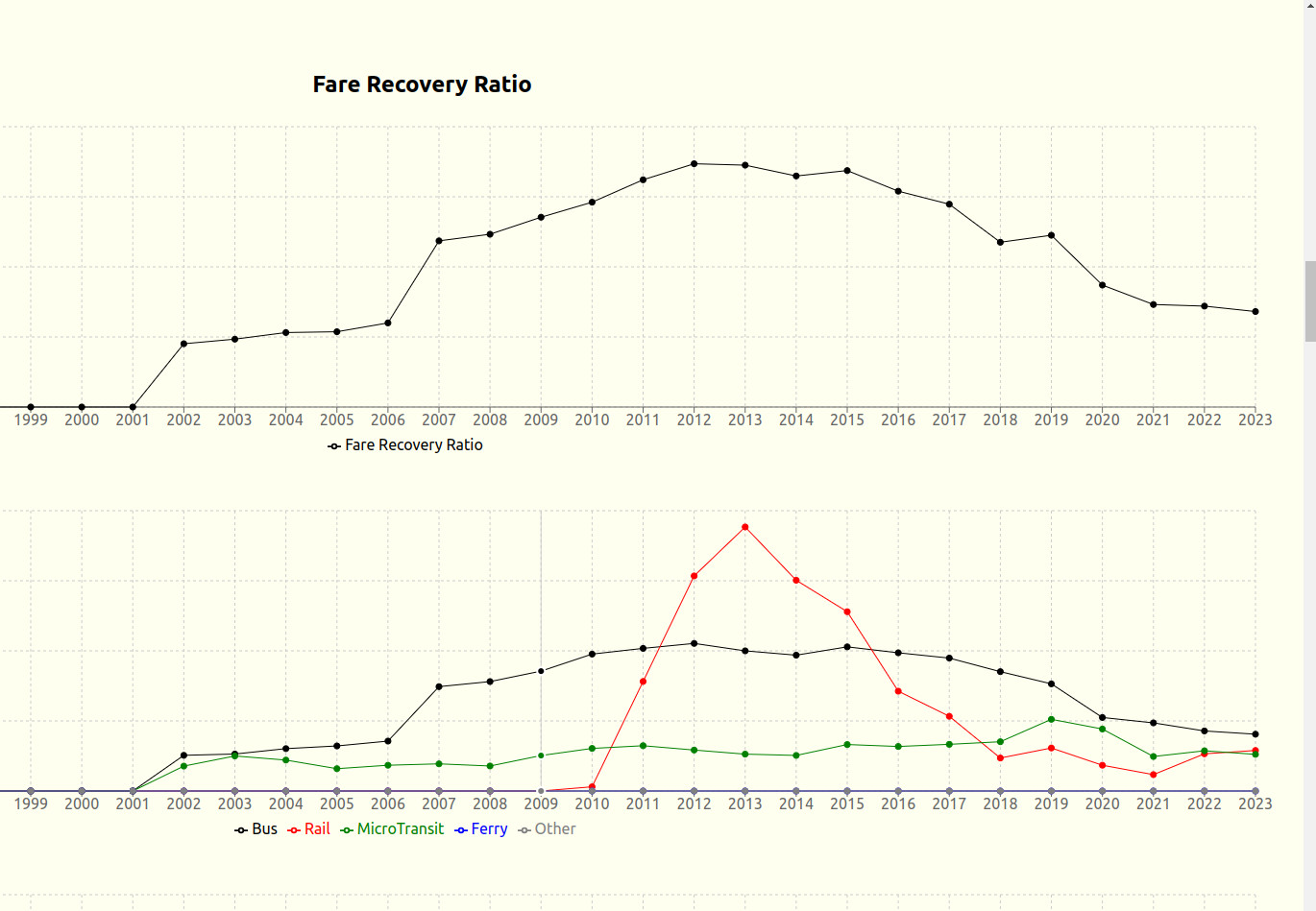 Fare Recovery Ratio (Austin)
