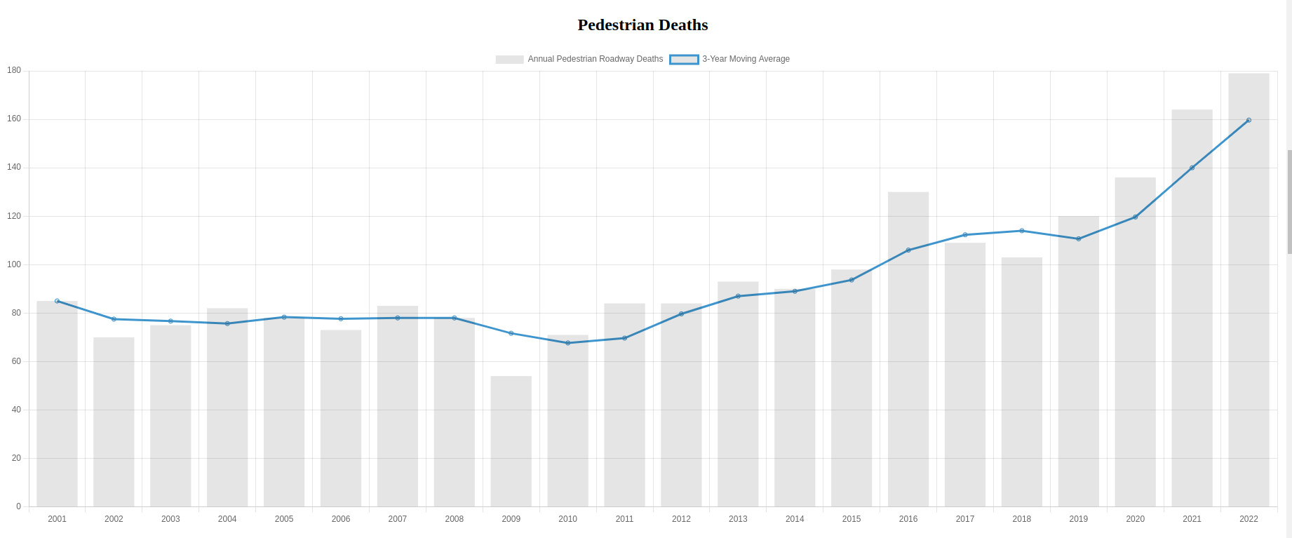 A chart of pedestrian fatalities (They're going up)