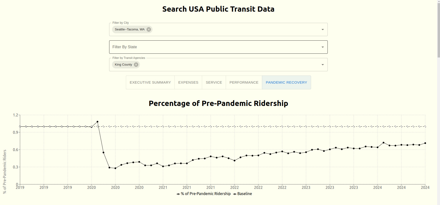 King County Pandemic Recovery