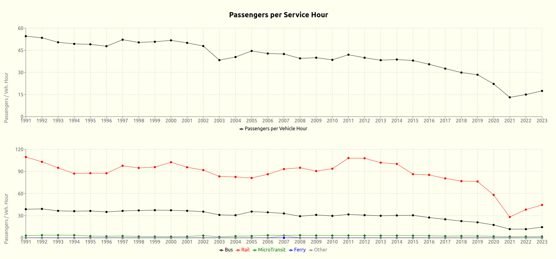 Passengers per hour of vehicle service