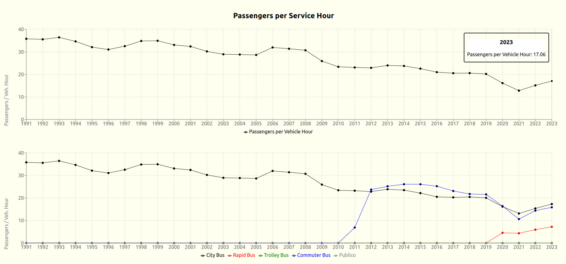 Passengers per hour of vehicle service